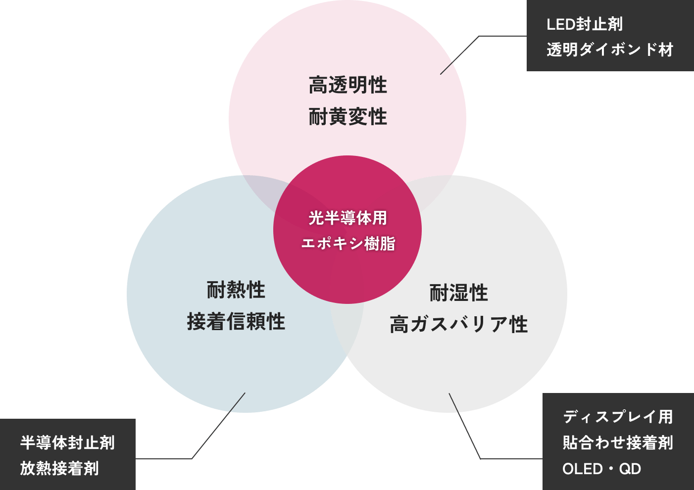 今後の開発に関するイメージ光半導体用エポキシ樹脂