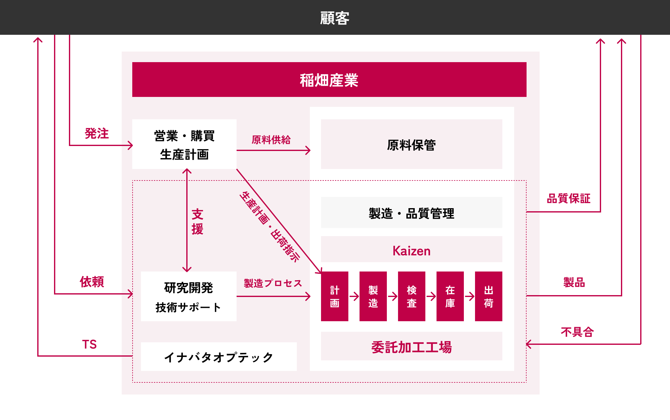イナバタオプテックは稲畑産業の100%子会社であり、当社のLED封止材を製造開発・品質保証を担っている。製造は各委託加工工場にて行っているイメージ