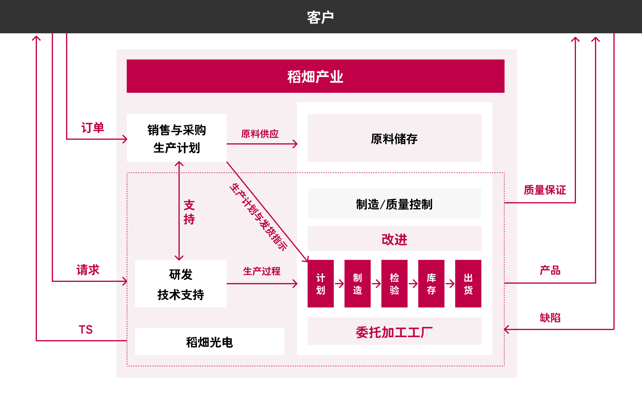 イナバタオプテックは稲畑産業の100%子会社であり、当社のLED封止材を製造開発・品質保証を担っている。製造は各委託加工工場にて行っているイメージ